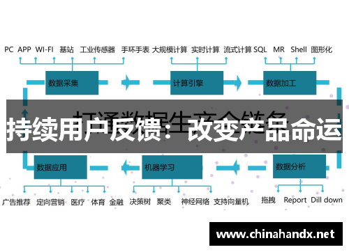 持续用户反馈：改变产品命运